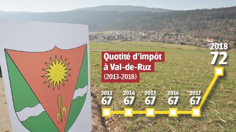 Née le 1er janvier 2013, la commune de Val-de-Ruz n’a jamais subi de hausse du coefficient fiscal. 