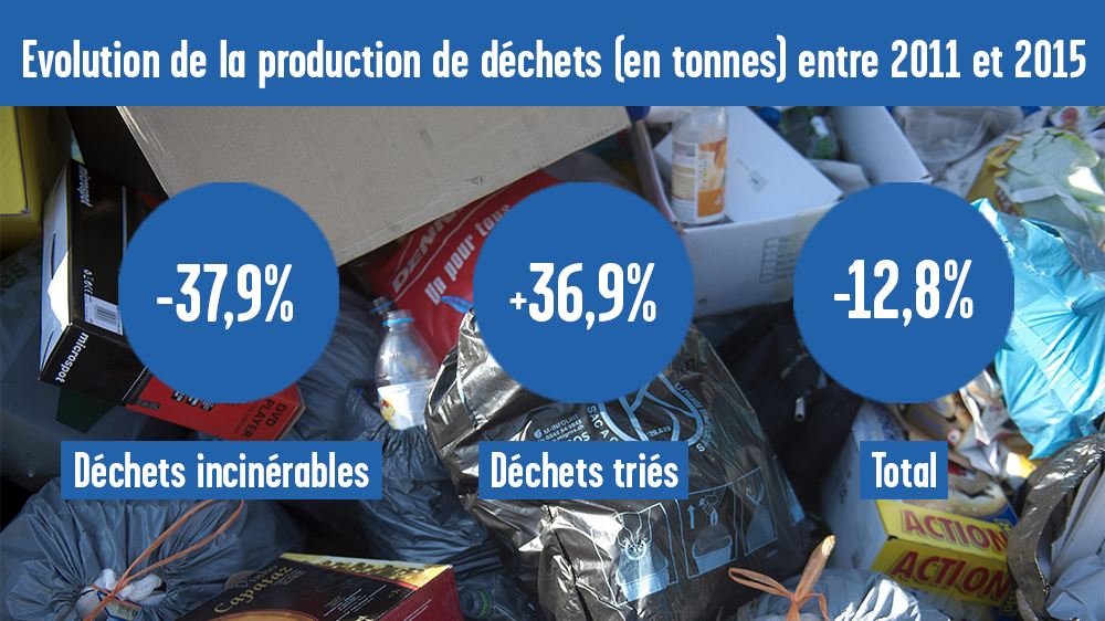 Le tri des déchets peut et doit encore être amélioré dans le canton de Neuchâtel, notamment celui des biodéchets (déchets verts).
